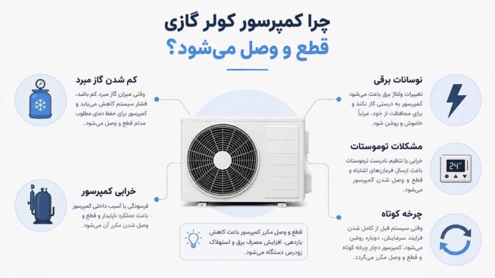 چرا کمپرسور کولر گازی قطع و وصل می شود؟