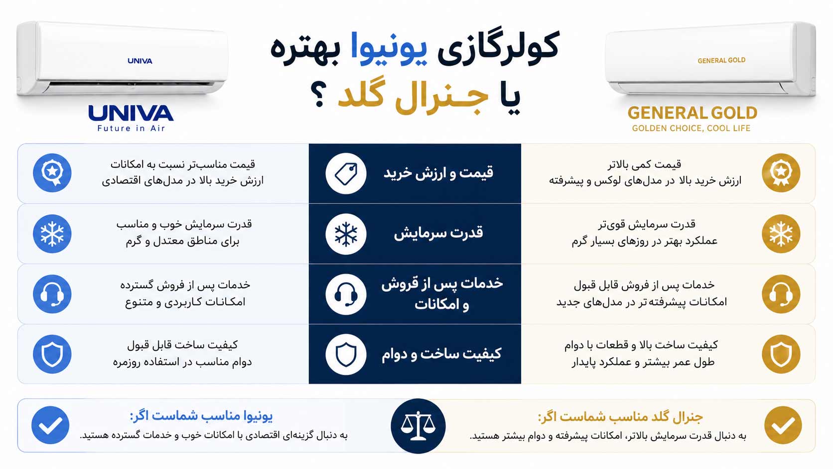 کولرگازی یونیوا بهتره یا جنرال گلد