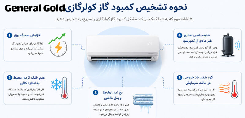 آیا کولرگازی گاز مصرف می کند؟